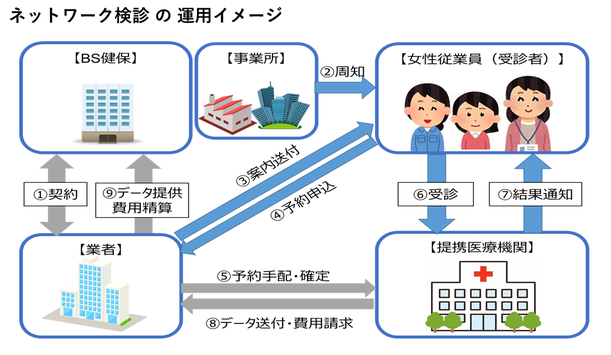 ネットワーク検診